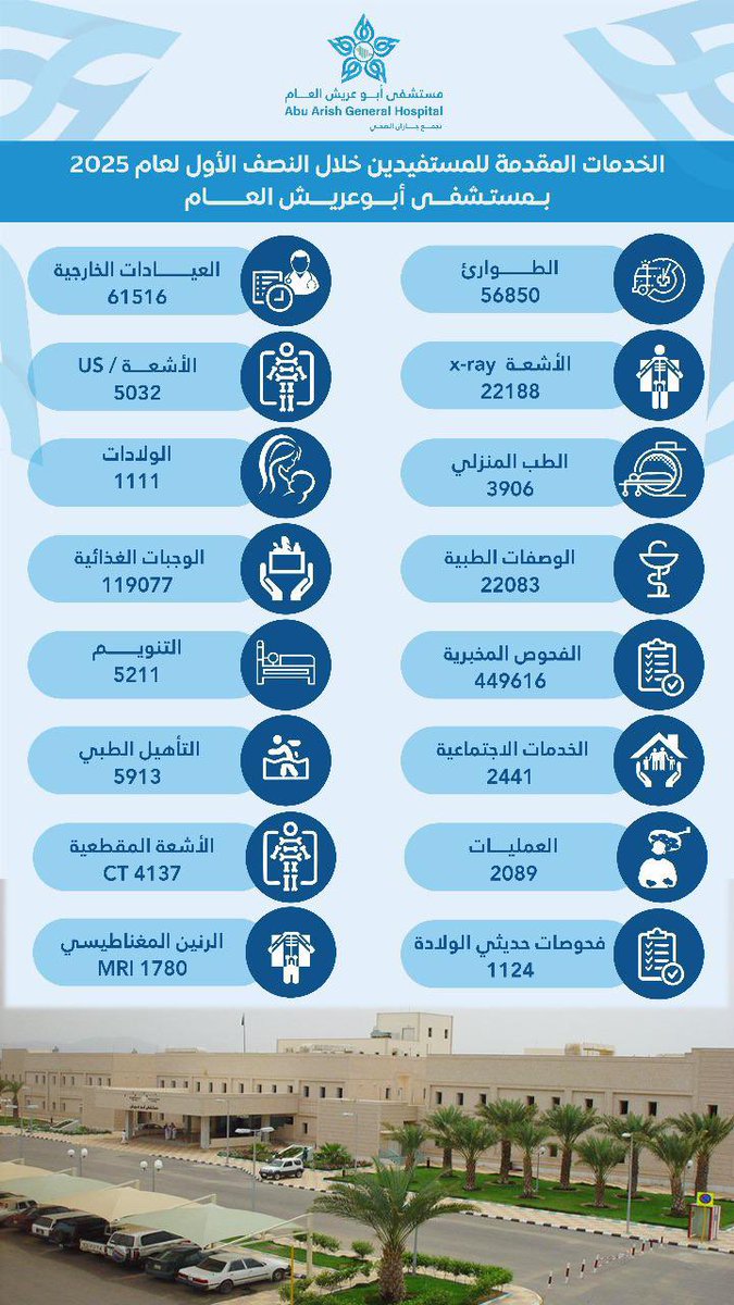 #إحصائيات |

إحصائية مستشفى أبوعريش العام بـ #تجمع_جازان_الصحي خلال النصف الأول من العام 2025م