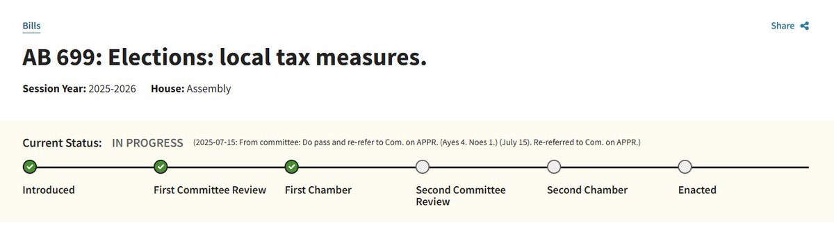 sdcta's tweet image. AB 699, a bill progressing through the #California state legislature, would reduce the information voters have about proposed tax increases or bond measures on the ballot.
“Under existing law, if a proposed local measure imposes a tax or raises the rate of a tax, the ballot must…