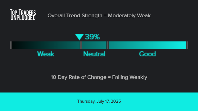 TopTradersLive's tweet image. Trend Barometer for day ending Jul 17, 2025 (bit.ly/ttu-Trends) #trendfollowing #profit #investing #money #success