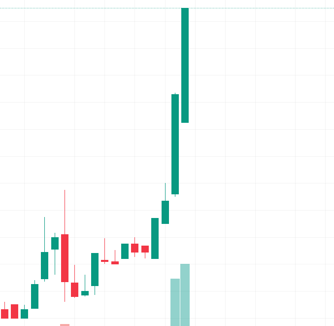 Analyst_Javier's tweet photo. Today's stock recommendation $MEIP

$MEIP "breakthrough rise". The K-line forms a big positive line, breaking through historical resistance.

The MACD line 0.17 crosses the signal line 0.13, forming a bullish crossover, and the short-term momentum is strong.💹 https://t.co/Vpo5ohr3V1
