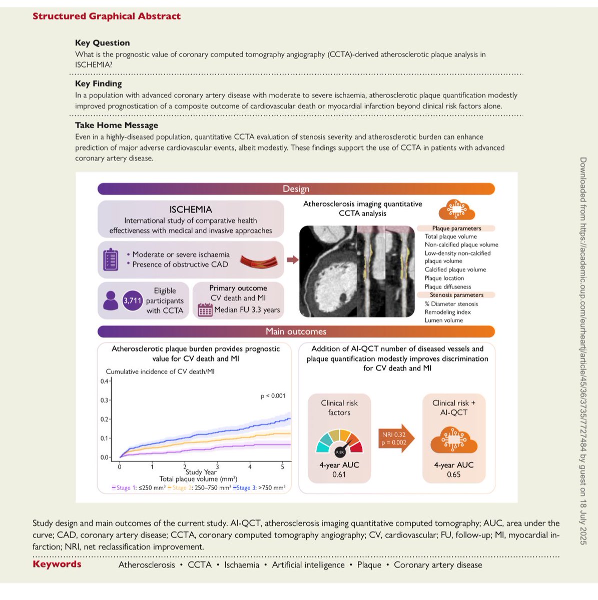 Dr. Purvi Parwani (@purviparwani) on Twitter photo Top papers of #yesCCT at #SCCT2025 
Number 2 
➡️Plaque burden predicts events
Total plaque volume was the strongest AI‑QCT predictor: each interquartile increase (~559 mm³) linked to a 56% higher hazard of CV death or MI 
➡️Incremental prognostic improvement
Adding AI‑QCT data Top papers of #yesCCT at #SCCT2025 
Number 2 
➡️Plaque burden predicts events
Total plaque volume was the strongest AI‑QCT predictor: each interquartile increase (~559 mm³) linked to a 56% higher hazard of CV death or MI 
➡️Incremental prognostic improvement
Adding AI‑QCT data