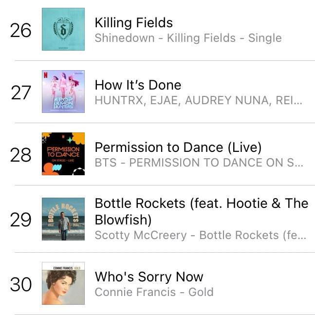 btschartsxdaily's tweet photo. 📊| All songs of #BTS “Permission To Dance On Stage - Live” debuts in the Top 100 on iTunes US! 🇺🇸

#28. PTD Live
#35 ON Live
#38 Fire Live
#40 Blue & Grey Live
#41 Dope Live
#48 DNA Live
#49 Fake Love Live 
#50 BS&T Live
#52 Life Goes On Live
#54 Spring Day Live
#55 Dynamite Live
#57 Outro Wings Live
#60 So What Live 
#61 Boy With Luv Live
#67 Airplane Pt.2 Live
#68 Stay Live
#70 Dis-ease Live
#81 Telepathy Live
#83 Butter Live
#88 Silver Spoon Live

CONGRATULATIONS BTS