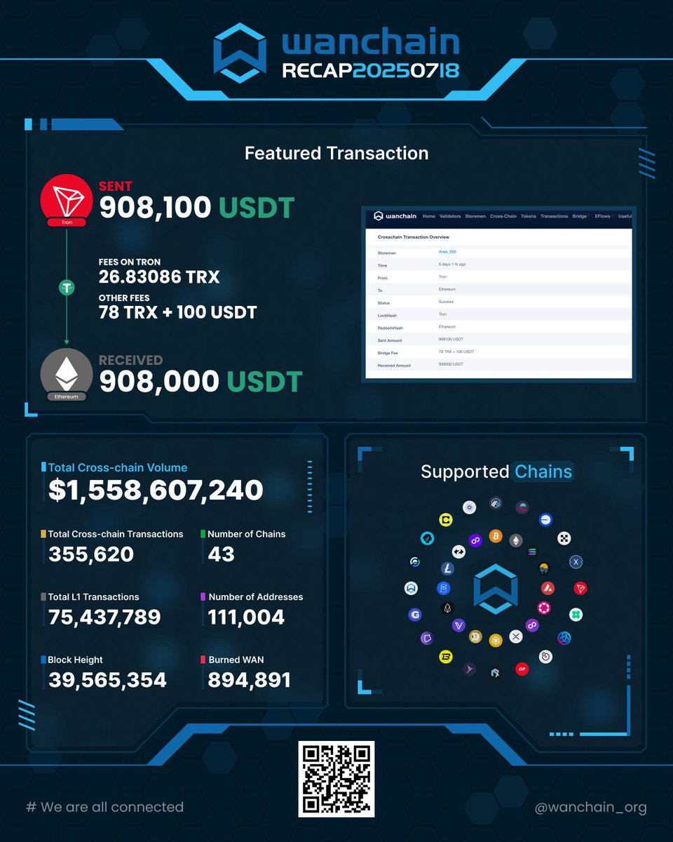 🎉 The latest stats from #Wanchain's sustainable PoS blockchain and decentralised network of bridges!

⏲️ Uninterrupted uptime: 7 yrs, 183 days

🔗 Most bridged asset this week: #USDT

Transaction of the week: 908,100 #USDT from #Tron to #Ethereum.