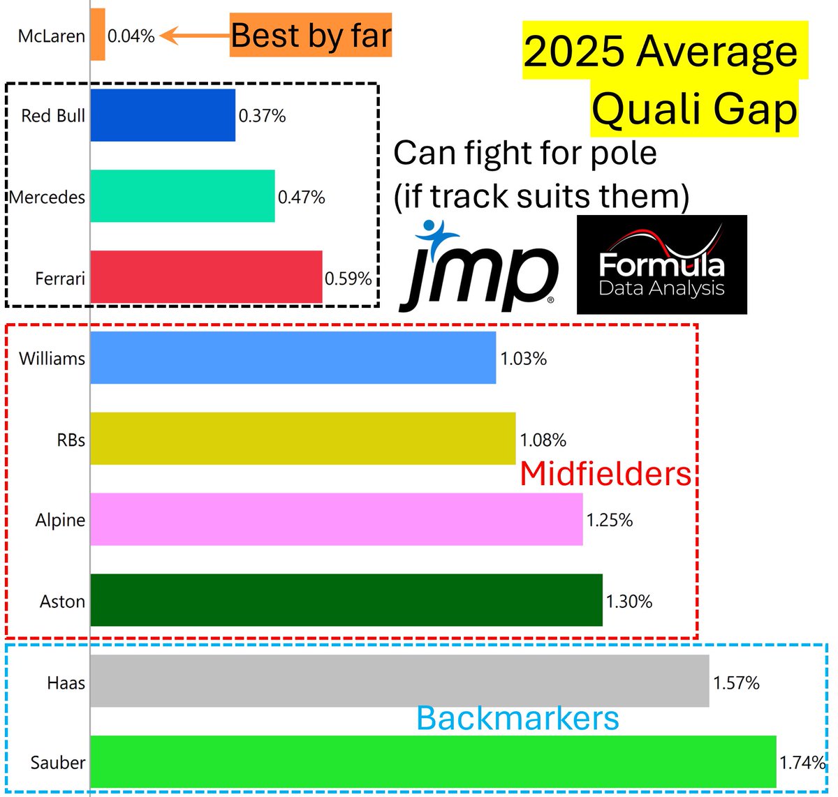 #F1 TEAMS QUALI TIER LIST
(Based on average quali gap)

S-Tier: McL (almost always on pole, and when they don't, it's by a tiny margin)

B-Tier: Red Bull, Mercedes, Ferrari (Can fight for poles, but only if everything goes their way). Average quali gap: TENFOLD McL's!

D-Tier: