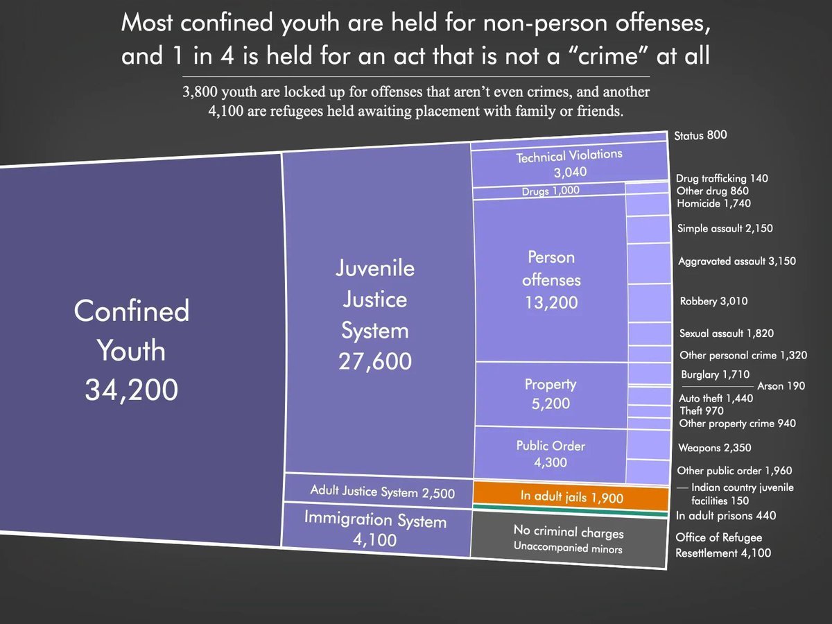 PrisonPolicy's tweet image. In 2022, courts sent 11% more youth to incarceration – the first increase in youth confinement in over 2 decades.
A particularly alarming stat given that 38% of people in state prisons were first arrested before age 16.
prisonpolicy.org/reports/pie202…
