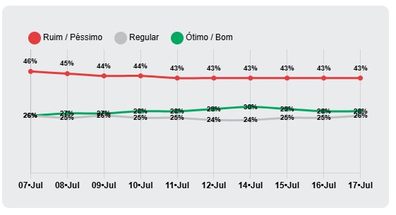 DudaTeixeira's tweet image. A subidinha na aprovação do @LulaOficial com o tarifaço do Trump foi um voo de galinha. #Lulômetro no oantagonista.com.br