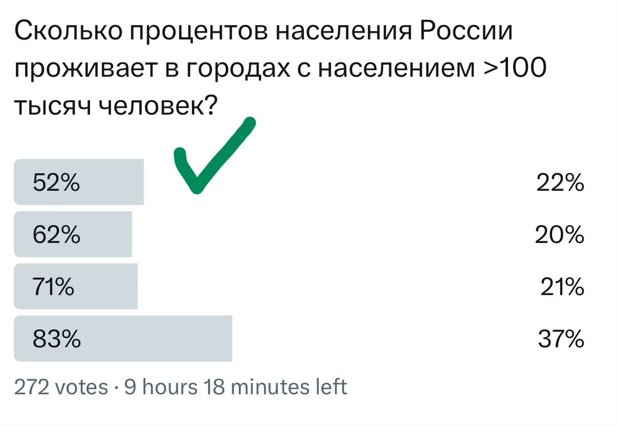 Правильный ответ - 52%.

Лишь половина страны проживает в городах с населением больше 100 тысяч человек.

48% живут в малых городах и сёлах.
Пока что, по крайней мере.

Если «крупным» считать город более 500 тысяч, то в них живёт только лишь треть.