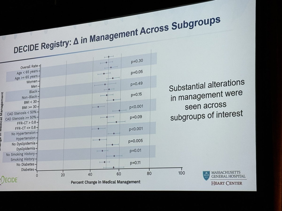 Roosha Parikh (@rooshaparikh) on Twitter photo #SCCT2025 would you change your management with plaque burden results in patients with non obstructive CAD?
🎯CAD-RADS stenosis is not enough 🎯personalized patient care with quantitative plaque is important
<a href="/Heart_SCCT/">Heart_SCCT</a> <a href="/ziadalinyc/">Ziad Ali</a> <a href="/OKhaliqueMD/">Omar Khalique</a> #SCCT2025 would you change your management with plaque burden results in patients with non obstructive CAD?
🎯CAD-RADS stenosis is not enough 🎯personalized patient care with quantitative plaque is important
<a href="/Heart_SCCT/">Heart_SCCT</a> <a href="/ziadalinyc/">Ziad Ali</a> <a href="/OKhaliqueMD/">Omar Khalique</a>