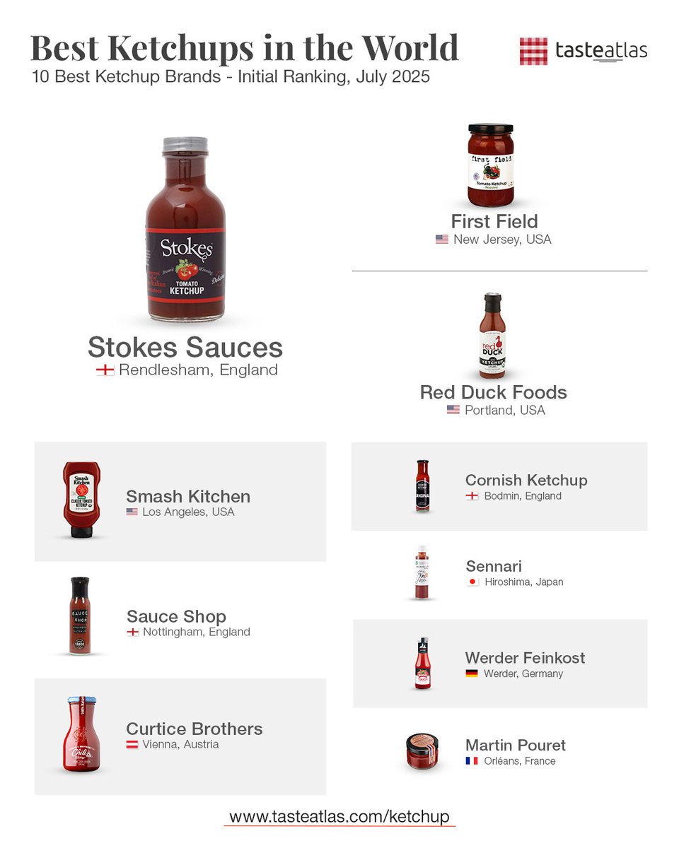 TasteAtlas's tweet image. Best Ketchups in the World: tasteatlas.com/ketchup
@firstfieldnj @RedDuckFoods @Cornishketchup @sauceshop @CurticeBros @martinpouret