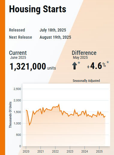 uscensusbureau's tweet image. Privately-owned #HousingStarts in June 2025 were at a seasonally adjusted annual rate of 1,321,000. This is 4.6 percent above the revised May 2025 estimate of 1,263,000.

🏠 census.gov/construction/n…

#CensusEconData #ResidentialConstruction