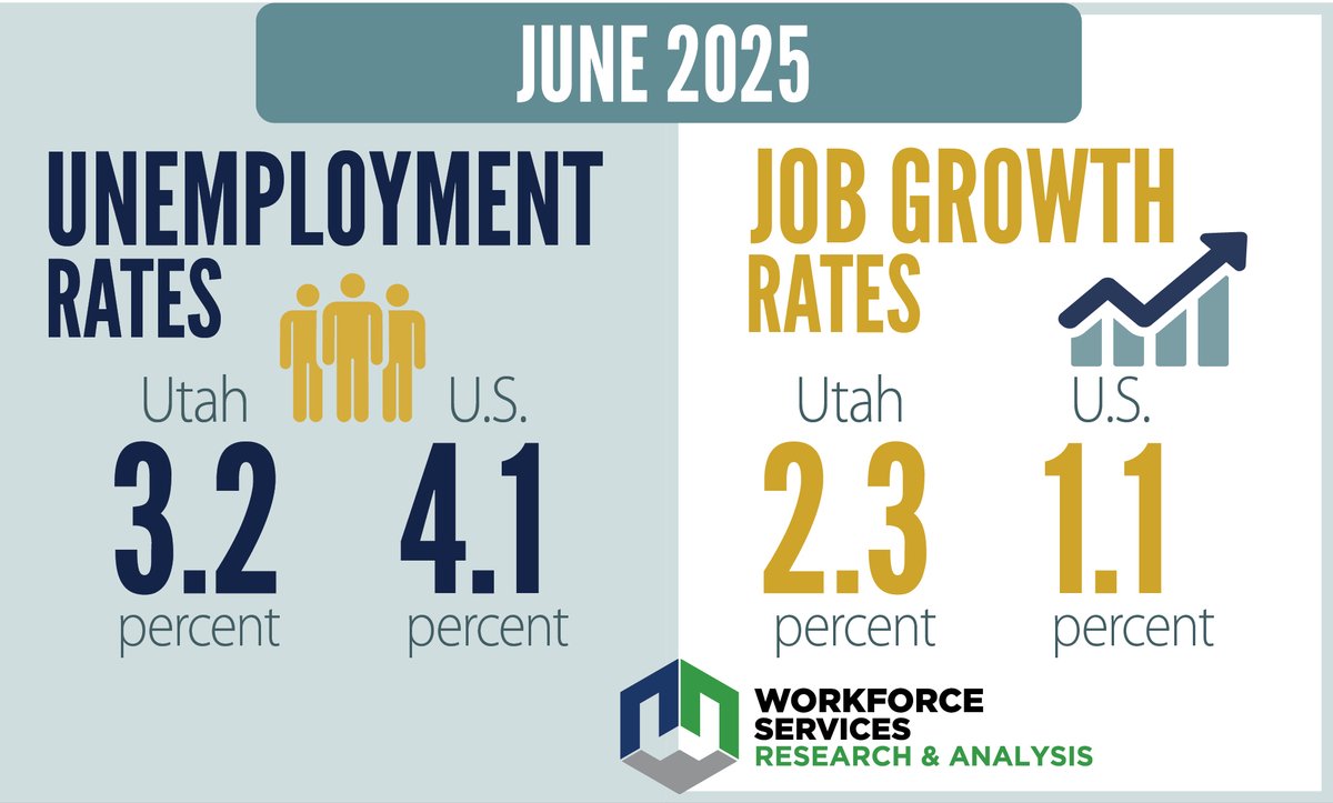 JobsUT's tweet photo. Utah’s economy continues its stable, predictable performance. Over the past year, the state’s job count increased by 39,700 jobs. That is a growth rate of 2.3%. Unemployment remains low at 3.2%. #utpol #utecon #utbiz
https://t.co/15eedQMKVq https://t.co/ulrNLOQWbd