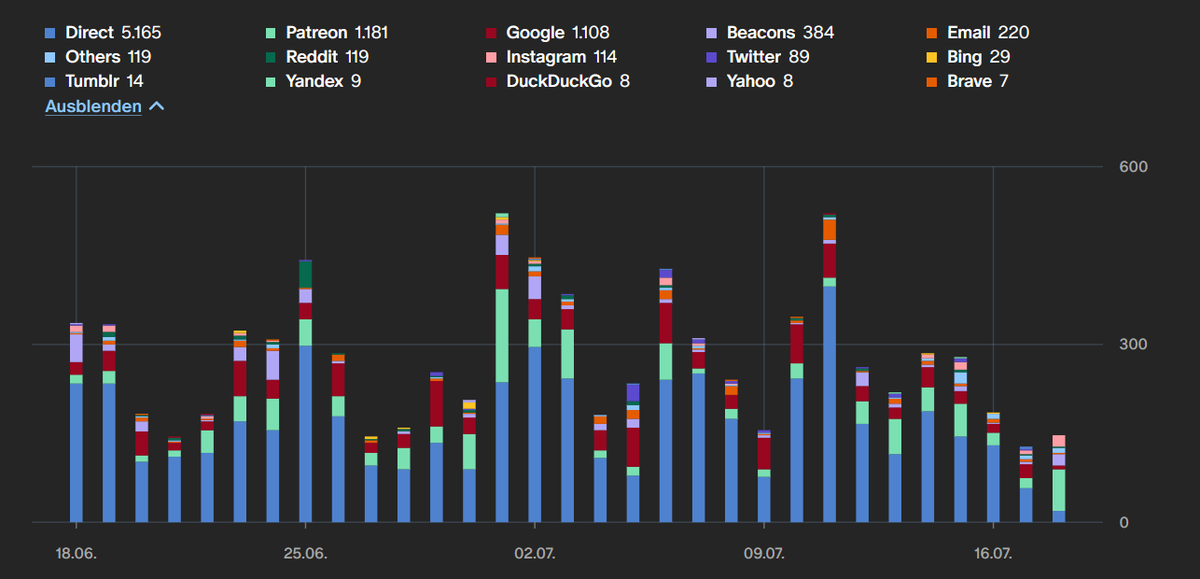 taste_of_taboo's tweet image. Statistiken, die "speziell" sind. Betrifft nicht nur Patreon, sondern alle Seiten. Da iOS und OSx und andere aus Sicherheitsgründen Daten nicht mehr genau weitergeben, erscheinen diese dann unter "Direkt“ und nicht Instagram oder sonstwo. Nur so zur Info.