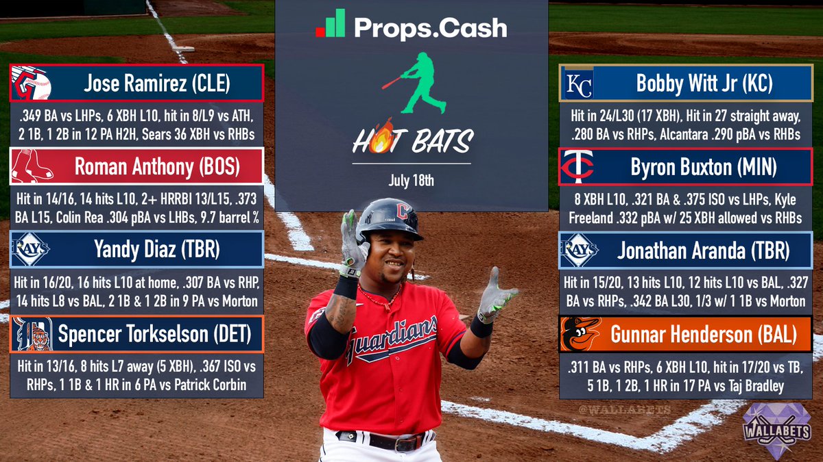Walla 🔪🤘 (@wallabets) on Twitter photo Hot Bats 07/18 ⚾️🔥
Researched w/ <a href="/propsdotcash/">Props.Cash</a>
We're back! The ASB is over, and we have a loaded slate today. Here are 8 of my favorites to grab a hit. 👊
Likes / RTs / Follows greatly appreciated, thanks! Run this up, please. Every bit helps 📈🤝🙏
More + spots ⬇️ Hot Bats 07/18 ⚾️🔥
Researched w/ <a href="/propsdotcash/">Props.Cash</a>
We're back! The ASB is over, and we have a loaded slate today. Here are 8 of my favorites to grab a hit. 👊
Likes / RTs / Follows greatly appreciated, thanks! Run this up, please. Every bit helps 📈🤝🙏
More + spots ⬇️