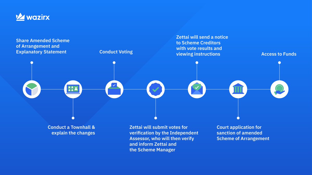 WazirXIndia's tweet photo. Following the Singapore Court’s approval to conduct a re-vote on the amended Scheme of Arrangement, we have outlined the next steps for all creditors.

The next steps include issuing the amended Scheme of Arrangement and explanatory statement, followed by a Townhall and a re-vote. 

Voting dates will be announced next week.

Read more about the next steps in detail 👉 https://t.co/rKtx6dUQfq