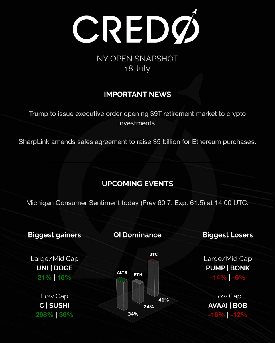 credo__v's tweet image. BlackRock and Nasdaq seek SEC approval to add staking to spot $ETH ETF, boosting $LDO and $RPL prices.

Nasdaq-listed Thumzup authorized to hold up to $250M in $BTC, $ETH, $XRP, and $DOGE.

Altcoin momentum heats up, led by $XRP&apos;s new all-time highs and gains across other dinos…