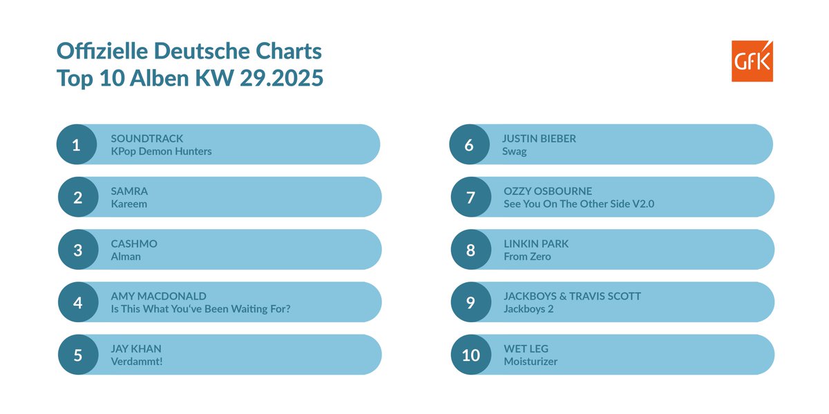 Die Jagd geht weiter! In den Offiziellen Deutschen Album-Charts verteidigt der Soundtrack zum Netflix-Film #KPopDemonHunters die Spitze vor Samra („Kareem“, #2), Cashmo („Alman“, #3), @amy__macdonald („Is This What You've Been Waiting For?“, #4) und Jay Khan („Verdammt!“, #5).
