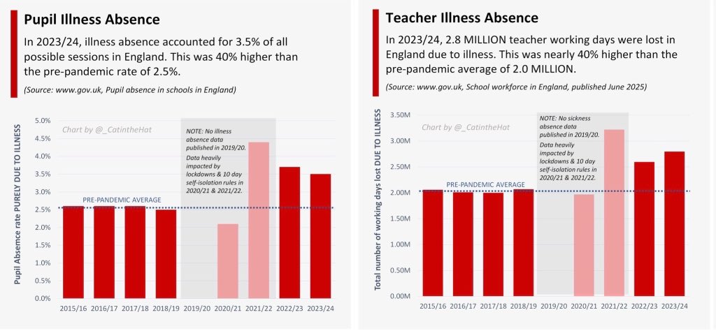 Cat in the Hat 🐈⬛ 🎩 🇬🇧 (@_catinthehat) on Twitter photo <a href="/PeterStefanovi2/">Peter Stefanovic</a> There’s no big surprise here, Peter.
Since 2020, we’ve added a new highly-infectious illness to the mix which has led to around 40% MORE illness absence across the board for both pupils AND teachers.
We need to CLEAN THE AIR to mitigate the rampant spread of illness in schools. <a href="/PeterStefanovi2/">Peter Stefanovic</a> There’s no big surprise here, Peter.
Since 2020, we’ve added a new highly-infectious illness to the mix which has led to around 40% MORE illness absence across the board for both pupils AND teachers.
We need to CLEAN THE AIR to mitigate the rampant spread of illness in schools.