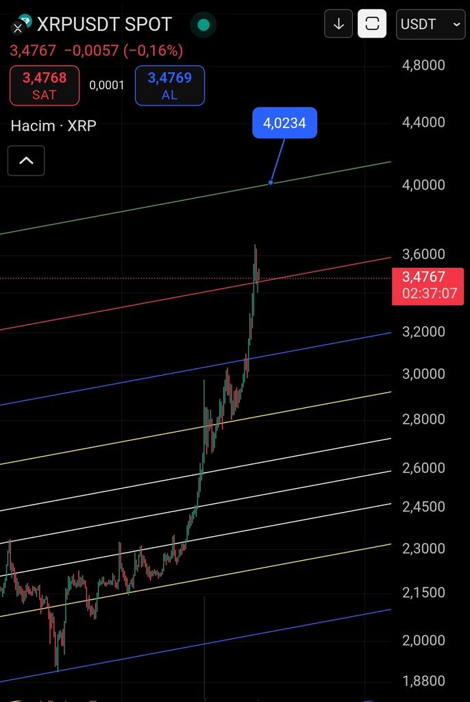 #xrp kırmızı üstüne atıp  dinlemeye geçti. Son bır hareketle kısa vade yeşili hedefleyecektir.