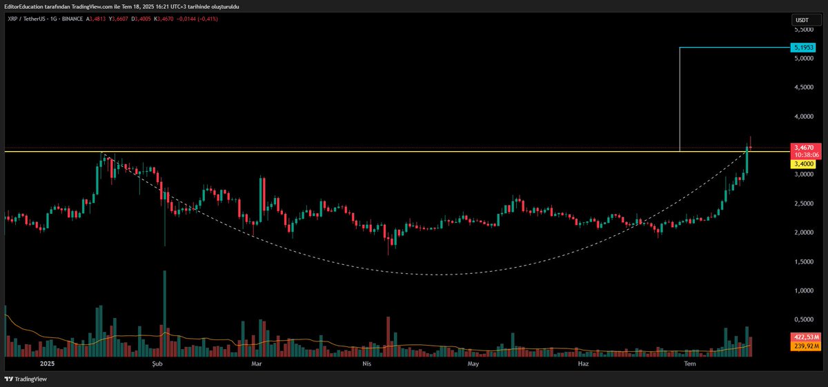 KriptoEditoru's tweet image. #XRP #XRPUSDT 

Zirve üzerine atarak çanak formasyonu aktif oldu ✅

Günlük görünümde onay sürecinde 3.40$ üstünde pozitif ✅

#BTC #BTCUSDT