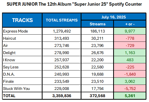 sujustation's tweet image. 📣 THANK GOD IT'S SUJU FRIDAY

Still on our boosting mood on Stationhead🔥 unfortunately we lost a lot of listeners but we will never give up for SUPER JUNIOR 💪

Join us: stationhead.com/sujustation

You only need Spotify Premium or Apple Music to stream it for SuJu💙

Remember, you…