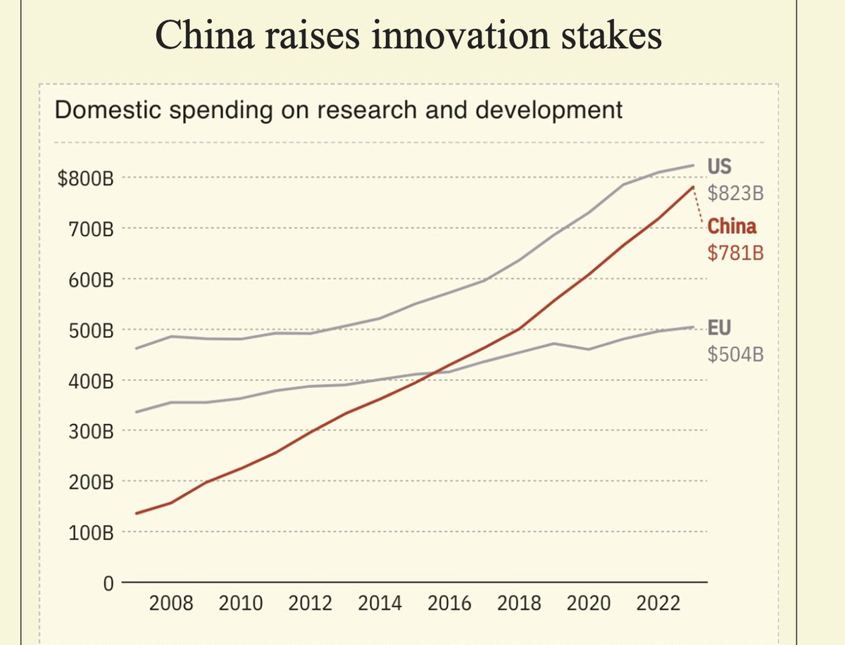 TomSteyer's tweet image. China’s catching up fast on R&D.
If we want to lead, we need to build faster, smarter, and with long-term intent. That means investing in clean tech manufacturing, grid infrastructure, workforce training, and the innovation ecosystems that turn science into scaled deployment…