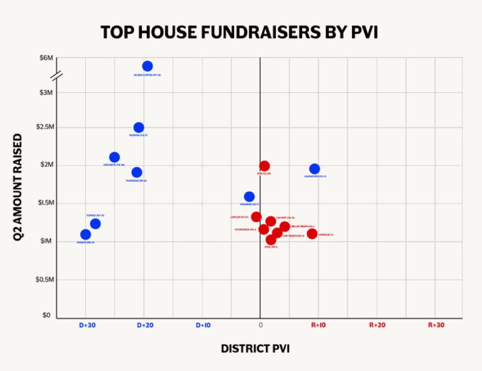 theWelcomePAC's tweet image. Of the top 16 House fundraisers, 100% of GOP money is going to competitive races—while 91% of Democratic money is going to safe seats.
Democrats are funding viral videos and list buys. Republicans are funding battlegrounds.
This is a problematic trend.