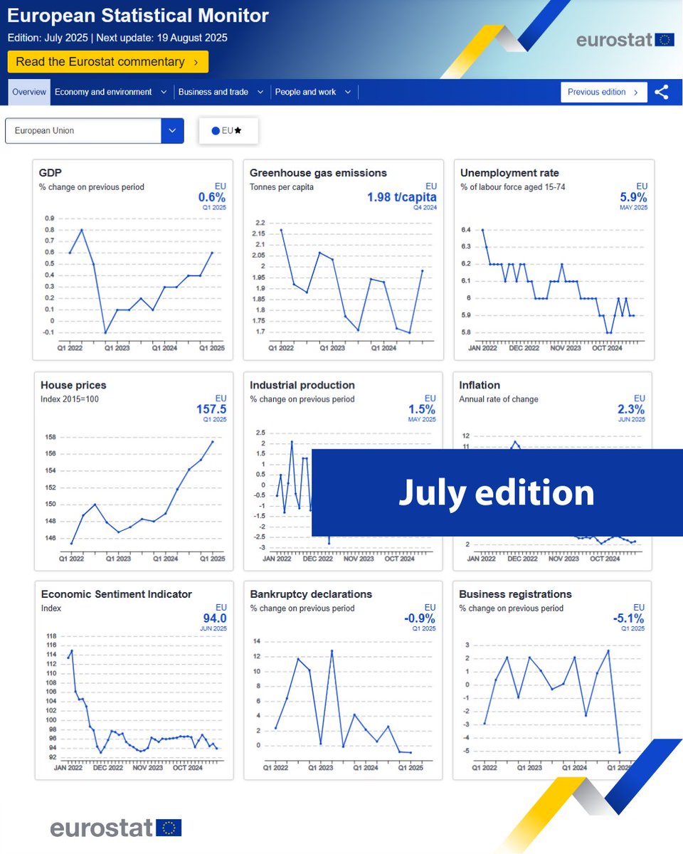 EU_Eurostat's tweet photo. European #StatisticalMonitor: July edition 🆕
❗July highlights: EU industrial production rises, economic sentiment continues to fall and house prices at a record high.
📊 Discover the dashboard 👉https://t.co/3qRfSIyrab https://t.co/YCFwBNtPXK