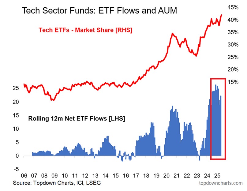 🚨 BREAKING: "Le azioni tecnologiche raggiungono un record: ETF tecnologici al 42% degli asset in gestione"