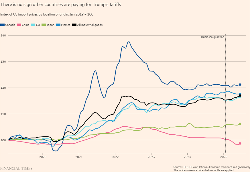ChrisGiles_'s tweet image. Sorry, not sorry, Don...
Exporting countries are not paying for your tariffs
They're an import tax paid by the US