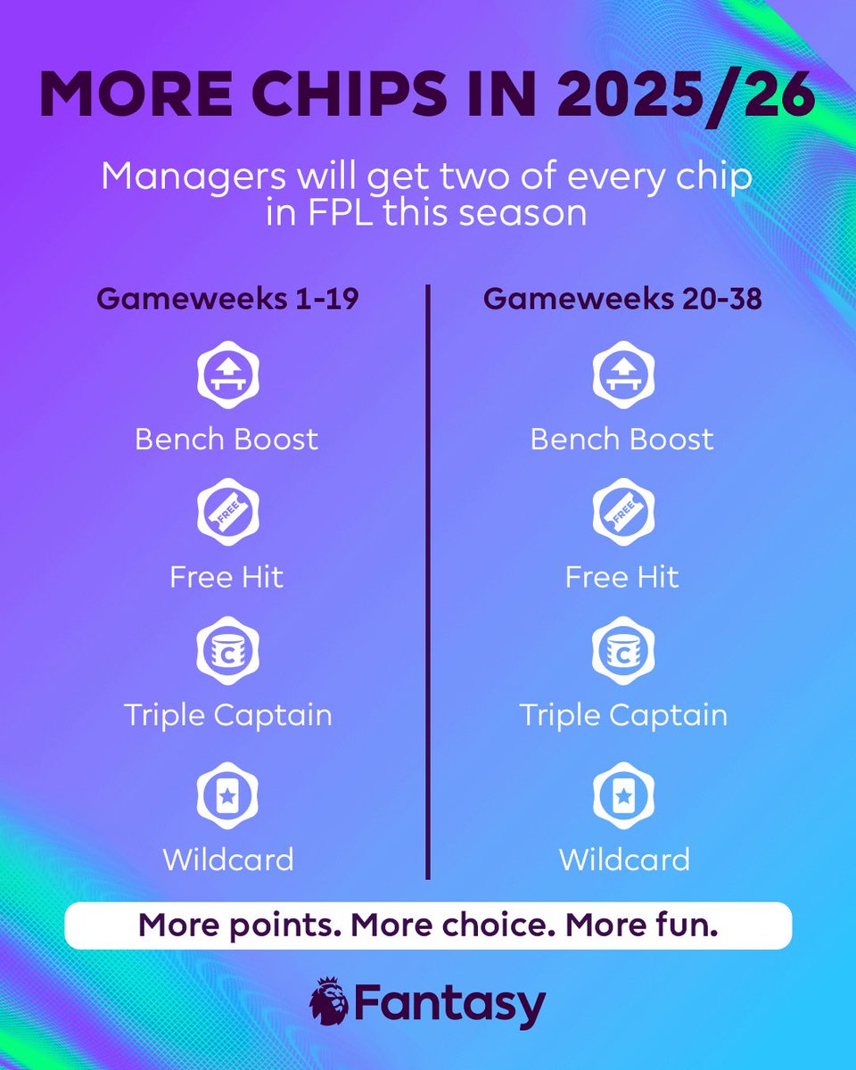 🚨 FPL Update 🚨 

Each managers now get two of each FPL chip this season. 

✅ 2x Bench Boost
✅ 2x Free Hit 
✅ 2x Triple Captain 
✅ 2x Wildcard

1st through GWs 1-19
2nd through GWs 20-38. 

#FPL #FantasyPremierLeague