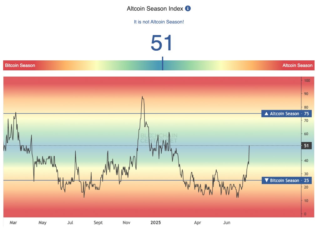 Altcoin Season Index is going parabolic right now!

There is still potential to the upside, but you should always take a profit
once we hit the Altcoin Season zone (75%).