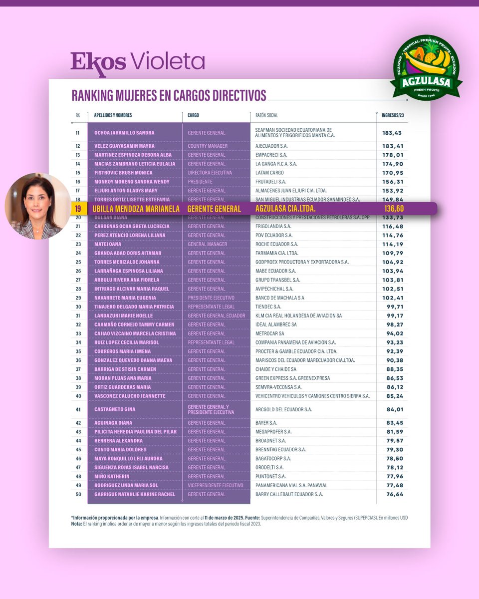 La ingeniera Marianela Ubilla Mendoza, nuestra gerente general, se posiciona entre las 20 mujeres más influyentes en cargos directivos en Ecuador, según el ranking de la Superintendencia de Compañías, Valores y Seguros.

 #LiderazgoFemenino #Agzulasa #MujeresQueInspiran