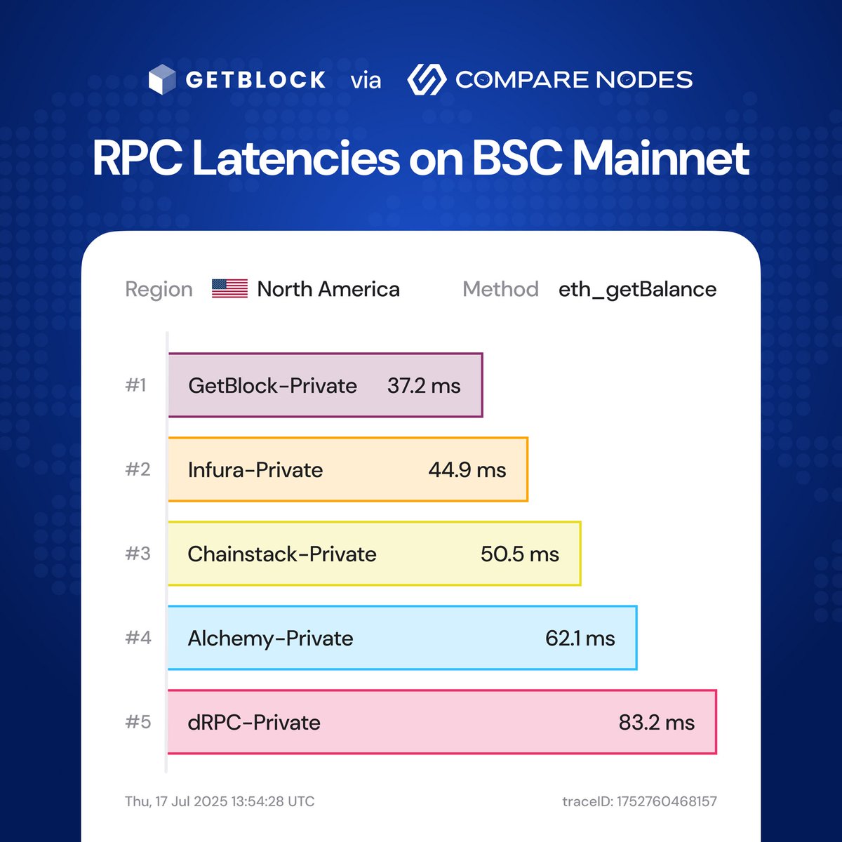 Dmitrii (@getblockprod) on Twitter photo That escalated quickly.
GetBlock’s region-specific BSC APIs launched just two weeks ago.
Today, <a href="/CompareNodes/">CompareNodes</a> says they’re the fastest in North and South America.
You can call eth_getBalance with 20ms latency from Montreal or Ohio.
Yes, even on the Free Plan.
If I hadn’t That escalated quickly.
GetBlock’s region-specific BSC APIs launched just two weeks ago.
Today, <a href="/CompareNodes/">CompareNodes</a> says they’re the fastest in North and South America.
You can call eth_getBalance with 20ms latency from Montreal or Ohio.
Yes, even on the Free Plan.
If I hadn’t