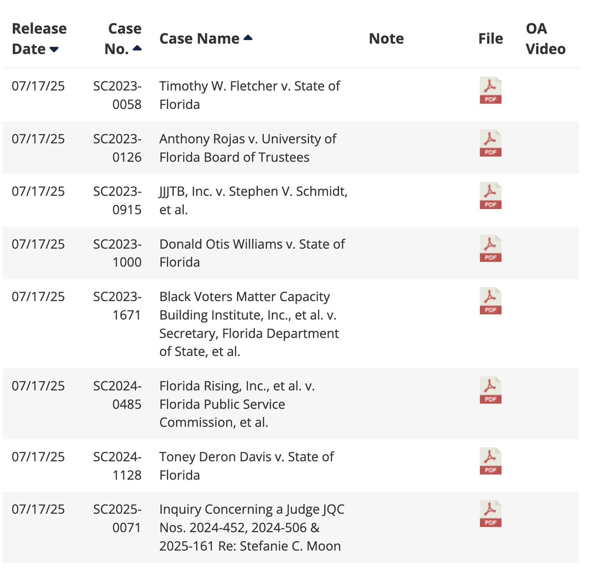 RDunhamDP's tweet image. The Florida Supreme Court has issued direct appeal opinions affirming the convictions and sentences of three death-row prisoners. supremecourt.flcourts.gov/Opinions/Most-… @FLDeathPenalty @FADPorg #TimothyFletcher #DonaldWilliams #ToneyDavis #deathpenalty