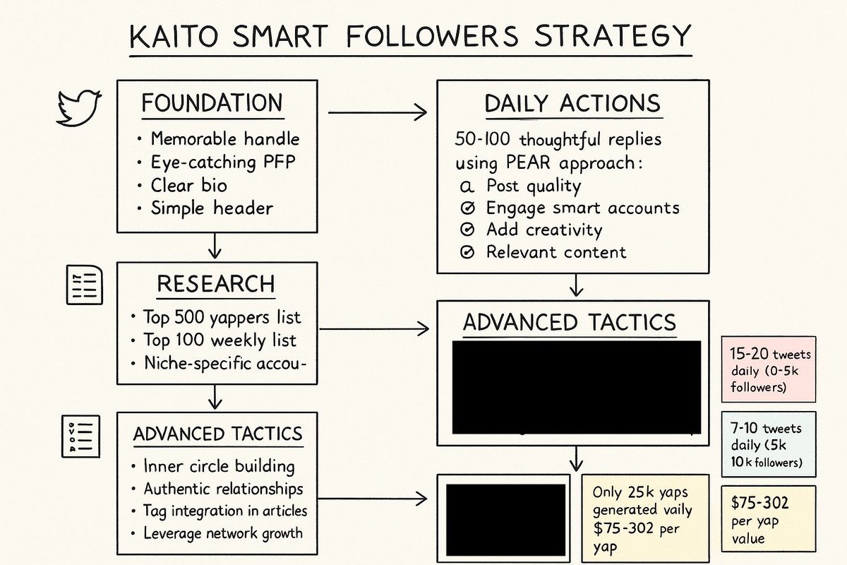 xkonjin's tweet image. Took the kaito docs, X docs and fed it to Grok4Heavy
So far nothing surprising on this diagram but may be useful to some..
Dropping the advanced tactics next week.. after i try them!