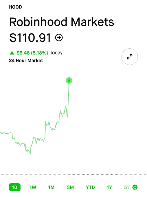 🚨 BREAKING: Robinhood ($HOOD) supera i $110
