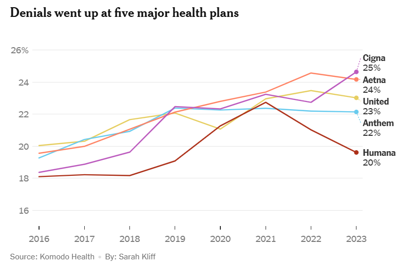 DrugChannels's tweet image. A troubling trend: Large insurers are denying a greater share of prescription drug claims.
The usual suspects: @Cigna , @Aetna , @UHC , @ElevanceHealth , @Humana
Caveats: Limited visibility into methodology or the reasons for denial.
Source: @KomodoHealth @nytimesโฆ