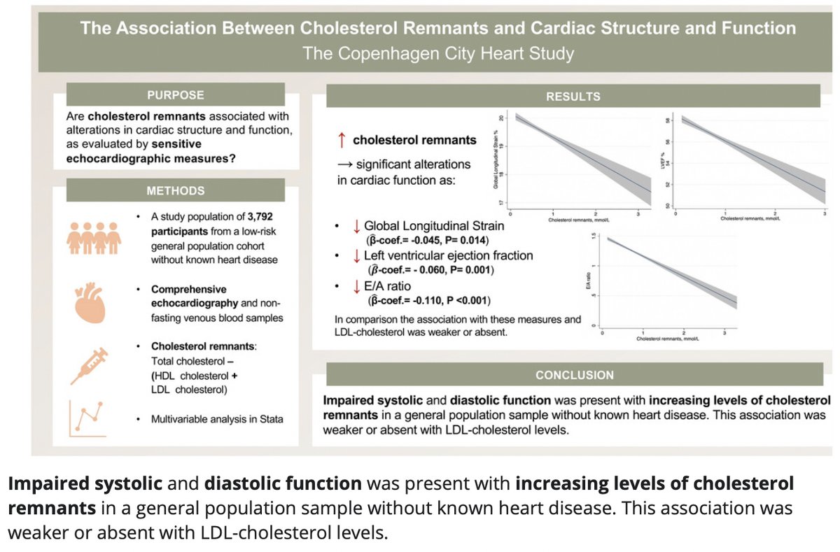 matslassen's tweet image. 🫀 New paper from the Copenhagen City Heart Study:
In 3,792 people 👥 without CVD, ⬆️ remnant cholesterol was 🔗 to worse cardiac function-lower LVEF, impaired GLS, and reduced E/A-stronger than LDL’s effect 🤔
Read the paper:
👉 onlinelibrary.wiley.com/doi/10.1111/ec…
@TorBiering @CTCPR_