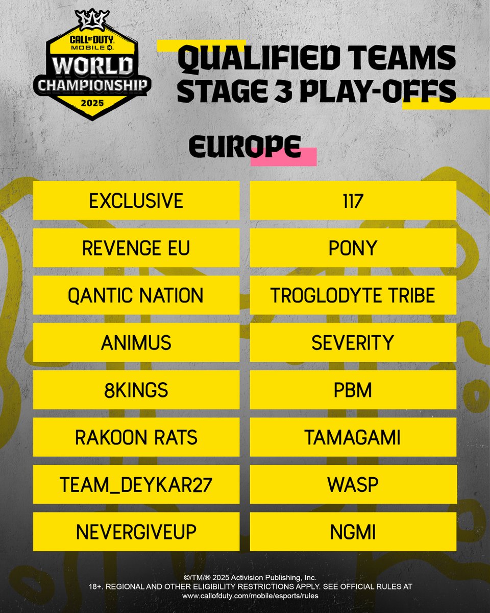 The Stage 3 finalists are LOCKED. 🔒

Here are the 16 teams from each region advancing from the #CODMCHAMPS25 Swiss Stage