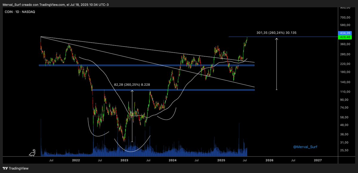 Surfeando el Merval tweet media