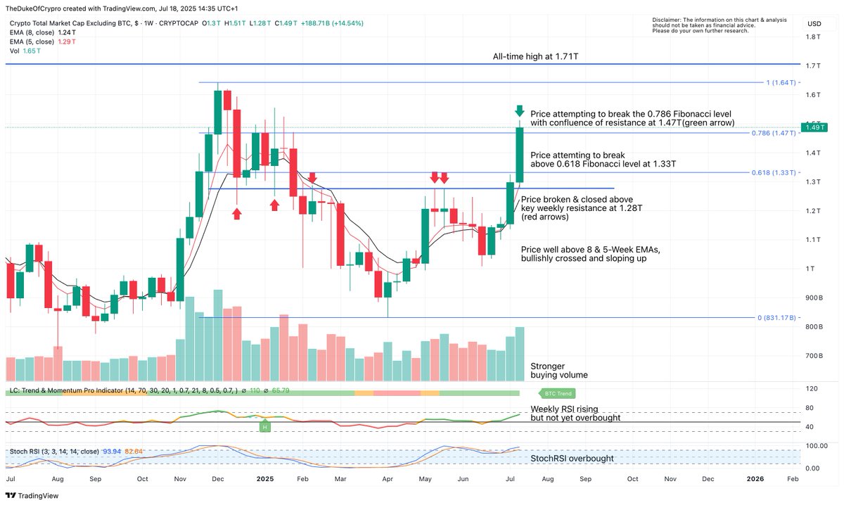𝐓𝐎𝐓𝐀𝐋𝟐 𝐂𝐡𝐚𝐫𝐭(𝐄𝐱𝐜𝐥𝐮𝐝𝐞𝐬 𝐁𝐢𝐭𝐜𝐨𝐢𝐧)

The Total2 chart—which tracks the market cap of all cryptocurrencies excluding Bitcoin—has broken and closed above critical weekly resistance at $1.28 trillion, a move that signals renewed strength in the altcoin space.