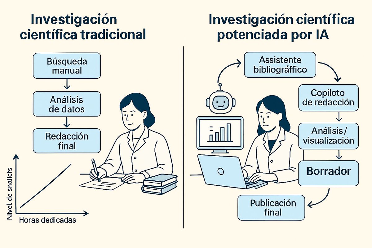 La #IA está transformando la forma de investigar.

🔍 De búsquedas manuales a asistentes bibliográficos
✍️ De escribir desde cero a copilotos de redacción
📊 De Excel a visualización inteligente

¿Estás preparado/a para este cambio?

Pre-inscripción: urjc.es/estudios/forma… <a href="/urjc/">URJC</a>