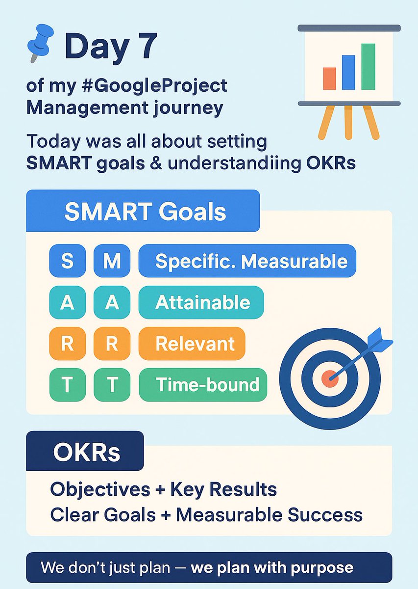 techSultana's tweet image. 📌 Day 7 of my #GoogleProjectManagement journey Today was all about setting SMART goals &amp;amp; understanding OKRs 📊

SMART = Specific, Measurable, Attainable, Relevant, Time-bound
OKRs = Objectives + Key Results = Clear Goals + Measurable Success

#100daysofPMCourse