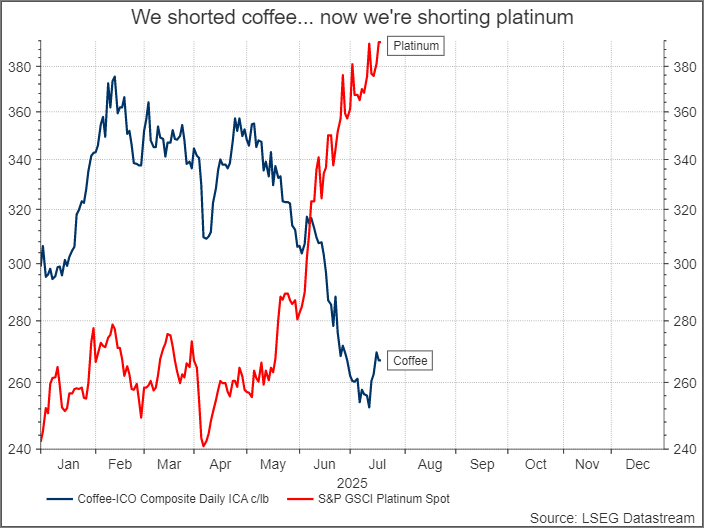 DhavalVJoshi's tweet image. Our &apos;big short&apos; in Coffee worked exactly as expected, returning us 30+ percent in just 3 months... and our next big short is Platinum...
