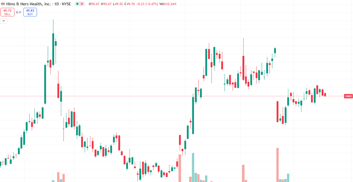 HuntB_arton70's tweet photo. $HIMS had a slight pullback today, but the outlook for tomorrow remains positive.
The trend is still intact, and I’m watching for a potential recovery.
 Get tomorrow’s predicted trend and stay ahead of the curve.
🔗  https://t.co/6eAMRvLHDq https://t.co/Ee99qcjIAl