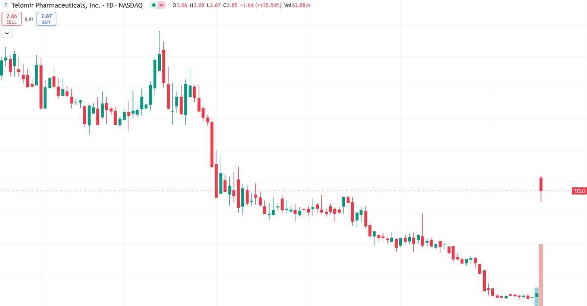 HuntB_arton70's tweet photo. $TELO showed solid momentum today, and I’m watching for continued action tomorrow.
The trend remains strong, and I see room for more upside.
 Want a personal prediction? Let me show you where tomorrow’s potential move could unfold.
🔗https://t.co/6eAMRvLHDq https://t.co/bTpROdNmgq