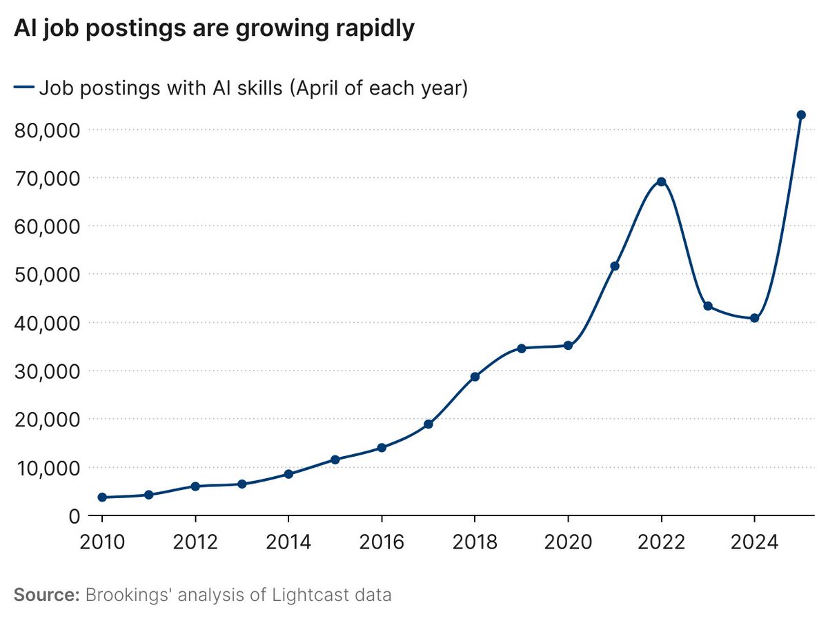 BrookingsMetro's tweet image. In a new @BrookingsInst report, @MarkMuro1 & Shriya Methkupally map the unfolding AI revolution and assess how the nation and local economies are positioned to create, apply, and harness the technology. Read more: brookings.edu/articles/mappi…