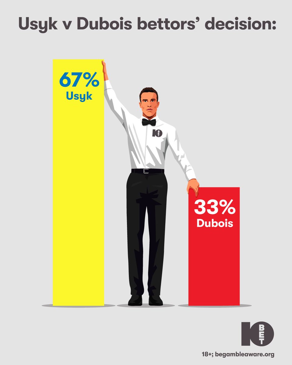 Undefeated Usyk (23–0) returns to Wembley, but Dubois has 3 straight wins and a score to settle. 

Time to pick your corner: back Usyk at 1/3 or Dubois at 5/2.