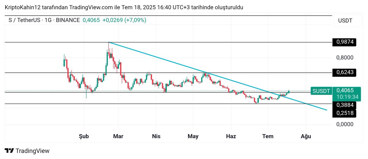 İsim değiştirdikten sonra cüzdanıma bir miktar daha $S eklemiştim. Cüzdanımda miktar olarak en çok bulunan coinlerden birisi.

İlk direnç 0.62
1 dolar ise kolay hedef olarak belirledim kendime.

Bu süreçte Doge gibi eski coinler boğayı başlatacak. #Sonic de bunlardan biri.

#BTC
