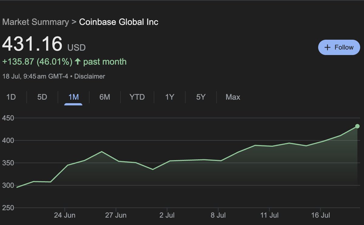jaggedah's tweet image. $COIN and $HOOD are moving up in parallel thanks to external catalysts.

Both sitting at $100 billion mcap currently. 

As blockchain rails replace tradfi, won&apos;t be surprising to see the fundamentally stronger one of the two hit $1 trillion within a decade.